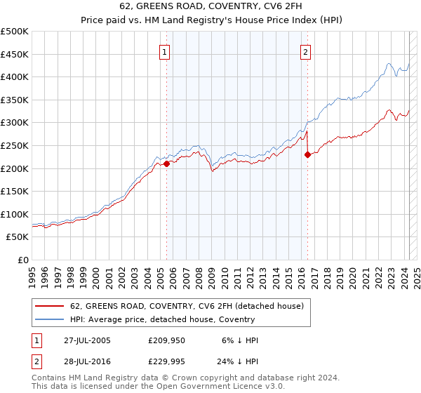 62, GREENS ROAD, COVENTRY, CV6 2FH: Price paid vs HM Land Registry's House Price Index