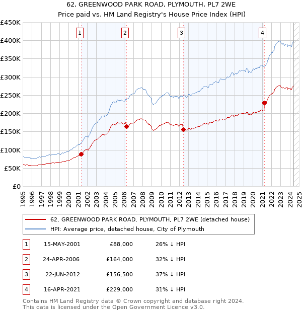 62, GREENWOOD PARK ROAD, PLYMOUTH, PL7 2WE: Price paid vs HM Land Registry's House Price Index