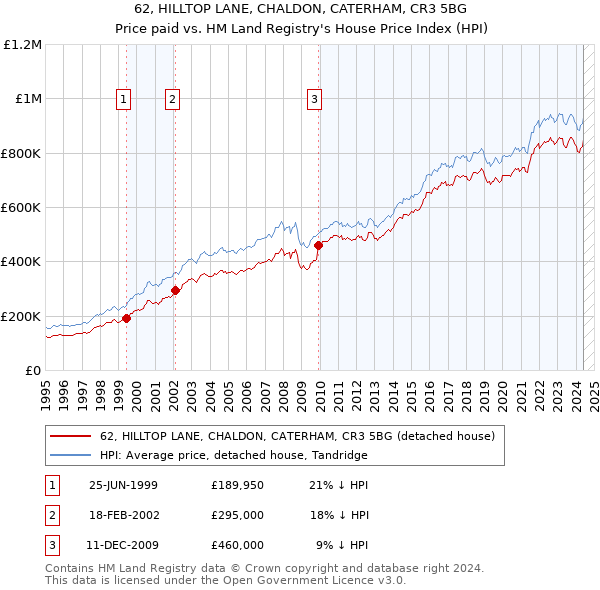 62, HILLTOP LANE, CHALDON, CATERHAM, CR3 5BG: Price paid vs HM Land Registry's House Price Index