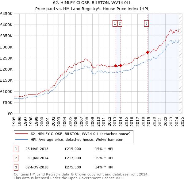 62, HIMLEY CLOSE, BILSTON, WV14 0LL: Price paid vs HM Land Registry's House Price Index