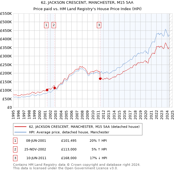 62, JACKSON CRESCENT, MANCHESTER, M15 5AA: Price paid vs HM Land Registry's House Price Index