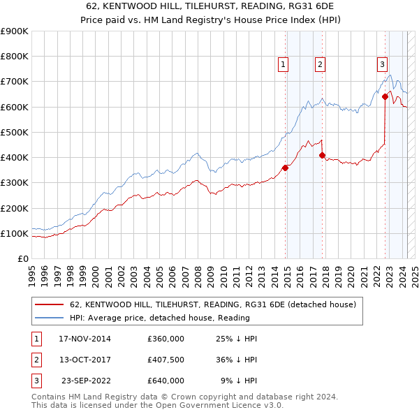 62, KENTWOOD HILL, TILEHURST, READING, RG31 6DE: Price paid vs HM Land Registry's House Price Index