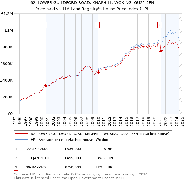 62, LOWER GUILDFORD ROAD, KNAPHILL, WOKING, GU21 2EN: Price paid vs HM Land Registry's House Price Index