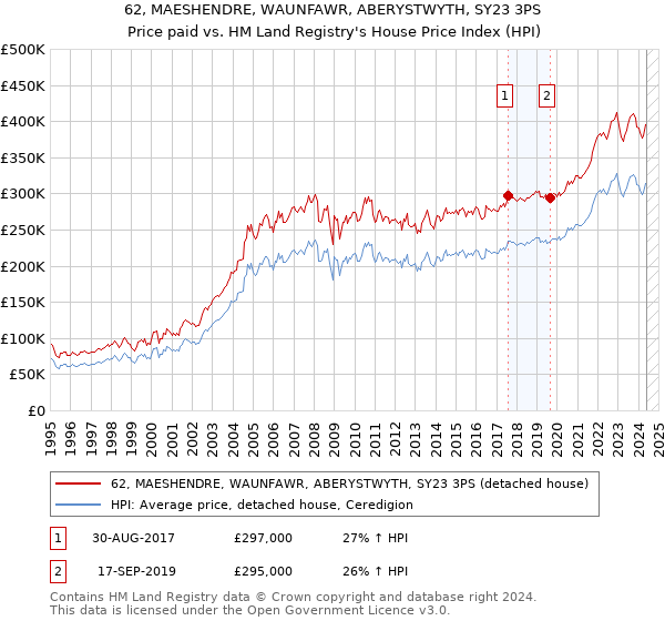 62, MAESHENDRE, WAUNFAWR, ABERYSTWYTH, SY23 3PS: Price paid vs HM Land Registry's House Price Index