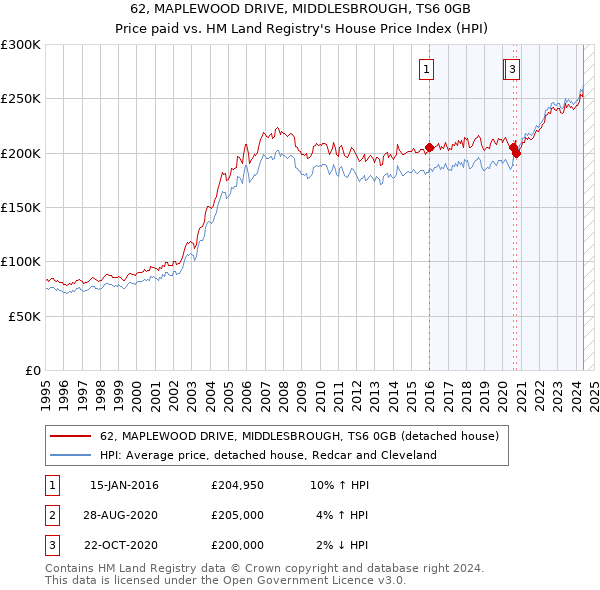 62, MAPLEWOOD DRIVE, MIDDLESBROUGH, TS6 0GB: Price paid vs HM Land Registry's House Price Index