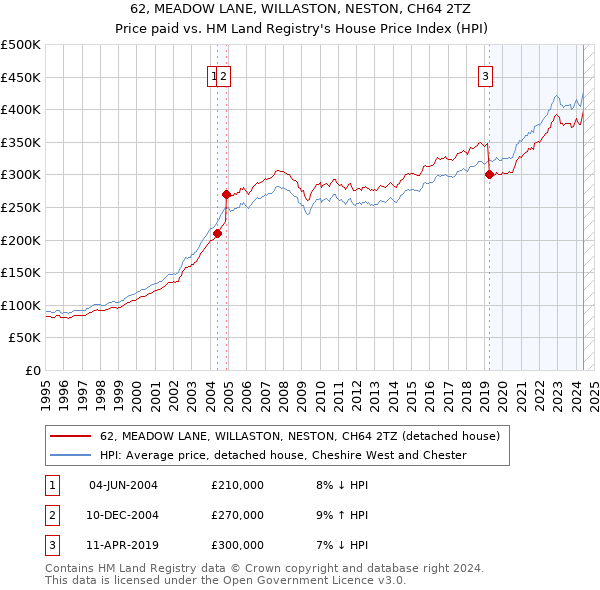 62, MEADOW LANE, WILLASTON, NESTON, CH64 2TZ: Price paid vs HM Land Registry's House Price Index