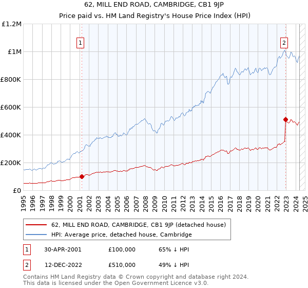 62, MILL END ROAD, CAMBRIDGE, CB1 9JP: Price paid vs HM Land Registry's House Price Index