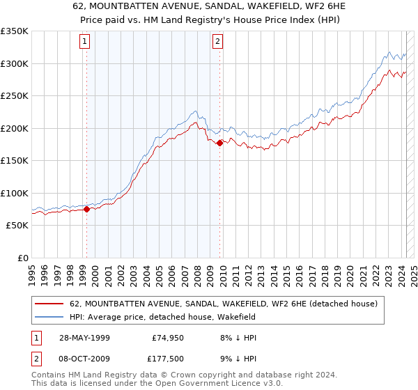 62, MOUNTBATTEN AVENUE, SANDAL, WAKEFIELD, WF2 6HE: Price paid vs HM Land Registry's House Price Index