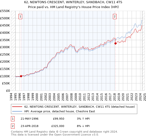 62, NEWTONS CRESCENT, WINTERLEY, SANDBACH, CW11 4TS: Price paid vs HM Land Registry's House Price Index