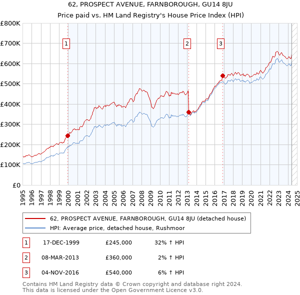 62, PROSPECT AVENUE, FARNBOROUGH, GU14 8JU: Price paid vs HM Land Registry's House Price Index