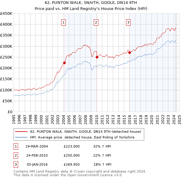 62, PUNTON WALK, SNAITH, GOOLE, DN14 9TH: Price paid vs HM Land Registry's House Price Index