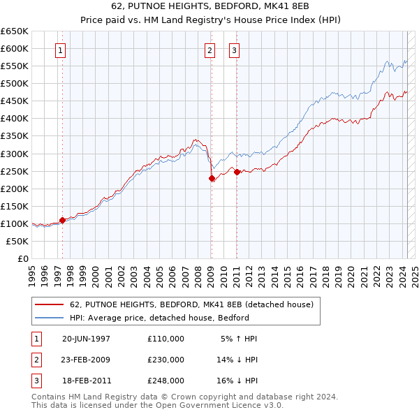 62, PUTNOE HEIGHTS, BEDFORD, MK41 8EB: Price paid vs HM Land Registry's House Price Index