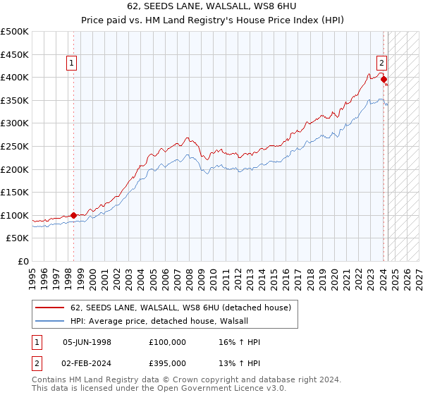 62, SEEDS LANE, WALSALL, WS8 6HU: Price paid vs HM Land Registry's House Price Index