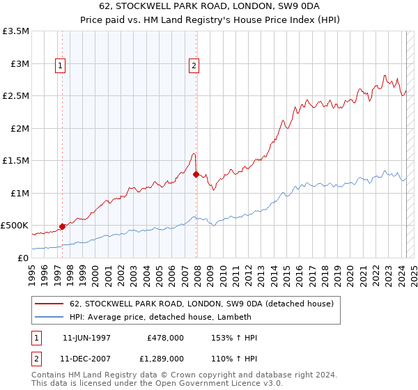 62, STOCKWELL PARK ROAD, LONDON, SW9 0DA: Price paid vs HM Land Registry's House Price Index