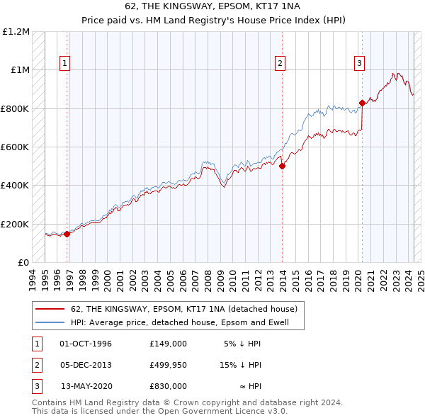 62, THE KINGSWAY, EPSOM, KT17 1NA: Price paid vs HM Land Registry's House Price Index