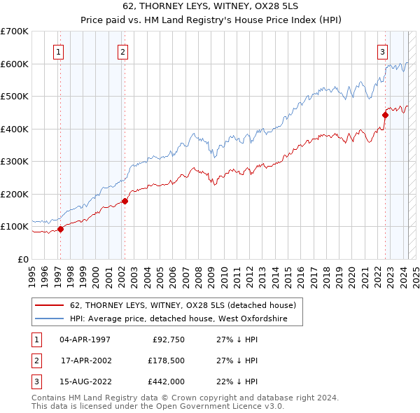 62, THORNEY LEYS, WITNEY, OX28 5LS: Price paid vs HM Land Registry's House Price Index