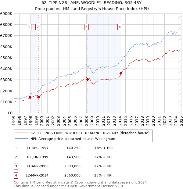 62, TIPPINGS LANE, WOODLEY, READING, RG5 4RY: Price paid vs HM Land Registry's House Price Index