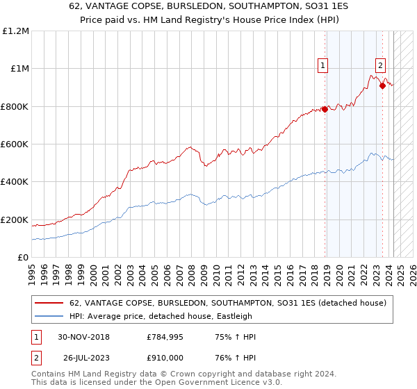 62, VANTAGE COPSE, BURSLEDON, SOUTHAMPTON, SO31 1ES: Price paid vs HM Land Registry's House Price Index