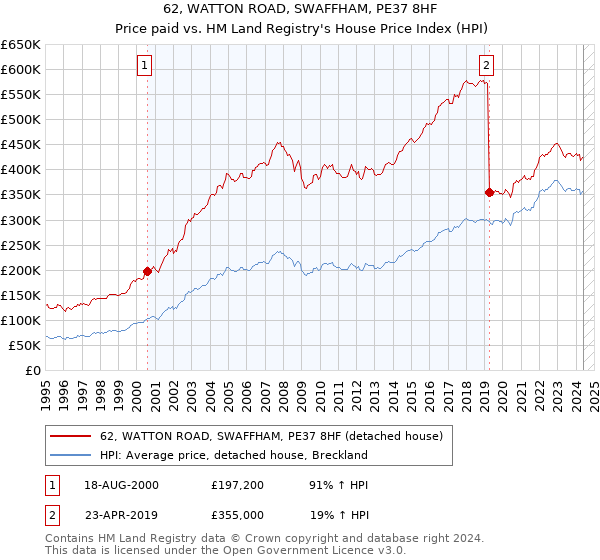 62, WATTON ROAD, SWAFFHAM, PE37 8HF: Price paid vs HM Land Registry's House Price Index