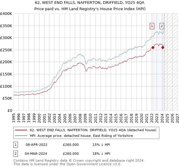 62, WEST END FALLS, NAFFERTON, DRIFFIELD, YO25 4QA: Price paid vs HM Land Registry's House Price Index