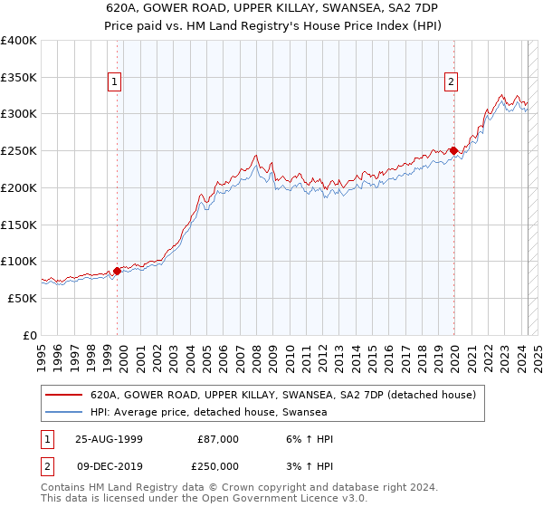 620A, GOWER ROAD, UPPER KILLAY, SWANSEA, SA2 7DP: Price paid vs HM Land Registry's House Price Index