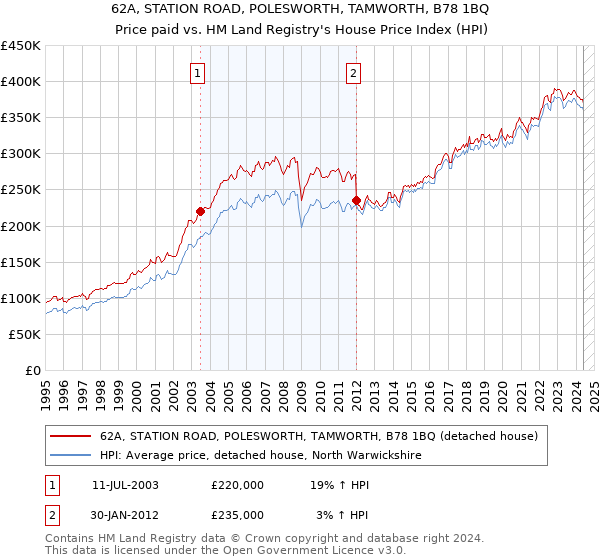 62A, STATION ROAD, POLESWORTH, TAMWORTH, B78 1BQ: Price paid vs HM Land Registry's House Price Index