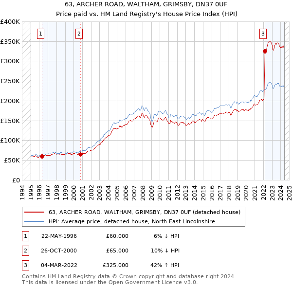 63, ARCHER ROAD, WALTHAM, GRIMSBY, DN37 0UF: Price paid vs HM Land Registry's House Price Index