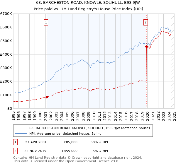 63, BARCHESTON ROAD, KNOWLE, SOLIHULL, B93 9JW: Price paid vs HM Land Registry's House Price Index