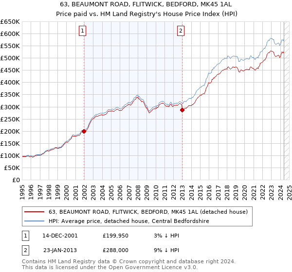 63, BEAUMONT ROAD, FLITWICK, BEDFORD, MK45 1AL: Price paid vs HM Land Registry's House Price Index