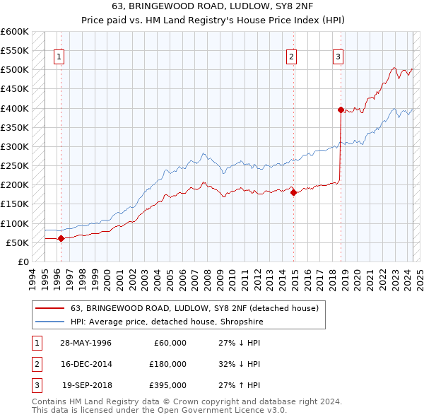 63, BRINGEWOOD ROAD, LUDLOW, SY8 2NF: Price paid vs HM Land Registry's House Price Index