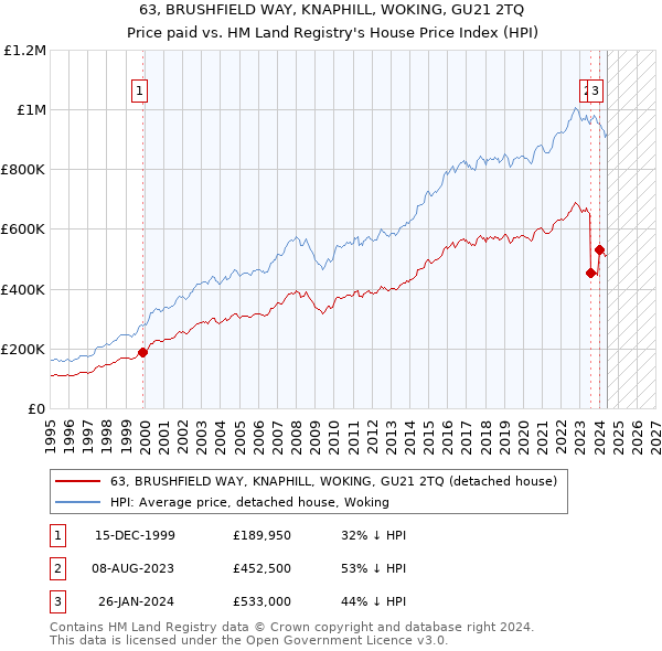 63, BRUSHFIELD WAY, KNAPHILL, WOKING, GU21 2TQ: Price paid vs HM Land Registry's House Price Index