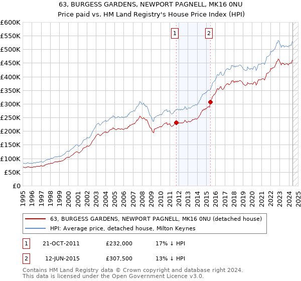 63, BURGESS GARDENS, NEWPORT PAGNELL, MK16 0NU: Price paid vs HM Land Registry's House Price Index