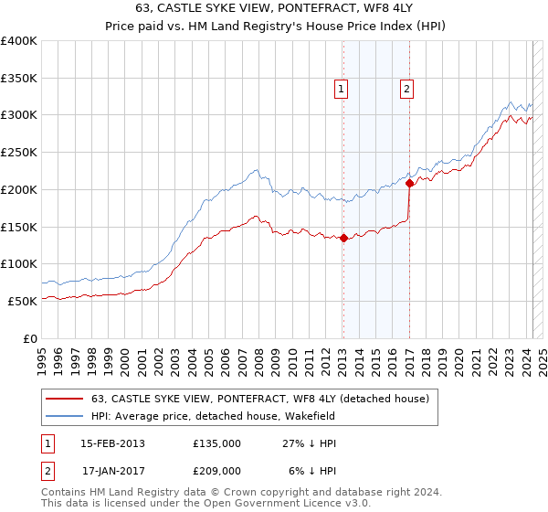 63, CASTLE SYKE VIEW, PONTEFRACT, WF8 4LY: Price paid vs HM Land Registry's House Price Index