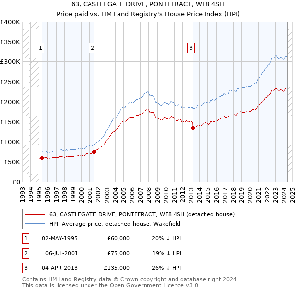 63, CASTLEGATE DRIVE, PONTEFRACT, WF8 4SH: Price paid vs HM Land Registry's House Price Index