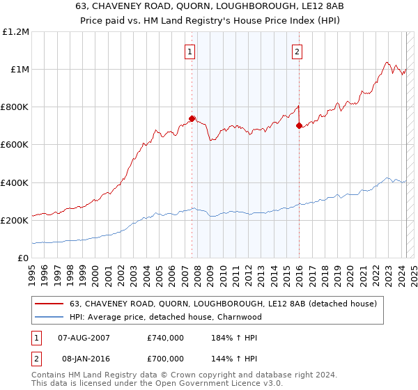 63, CHAVENEY ROAD, QUORN, LOUGHBOROUGH, LE12 8AB: Price paid vs HM Land Registry's House Price Index