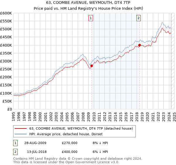 63, COOMBE AVENUE, WEYMOUTH, DT4 7TP: Price paid vs HM Land Registry's House Price Index