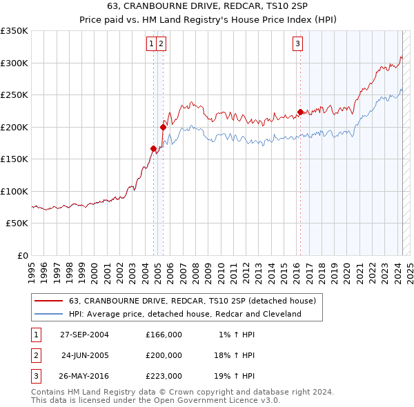 63, CRANBOURNE DRIVE, REDCAR, TS10 2SP: Price paid vs HM Land Registry's House Price Index