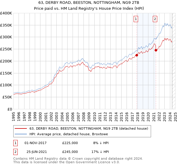 63, DERBY ROAD, BEESTON, NOTTINGHAM, NG9 2TB: Price paid vs HM Land Registry's House Price Index