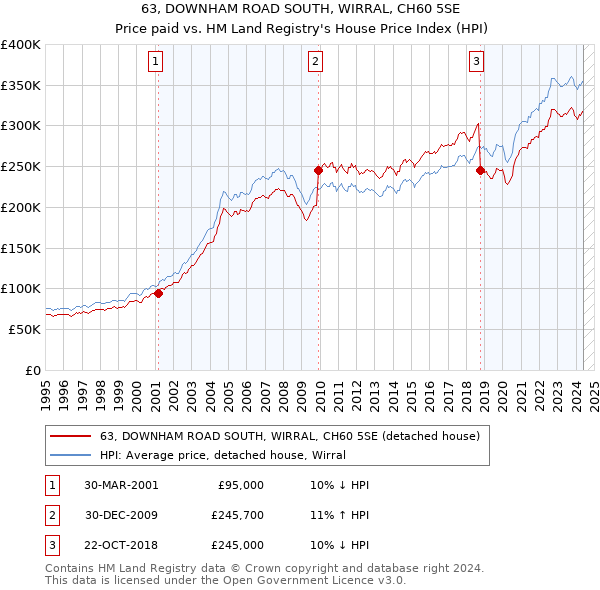 63, DOWNHAM ROAD SOUTH, WIRRAL, CH60 5SE: Price paid vs HM Land Registry's House Price Index