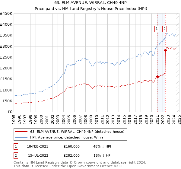 63, ELM AVENUE, WIRRAL, CH49 4NP: Price paid vs HM Land Registry's House Price Index