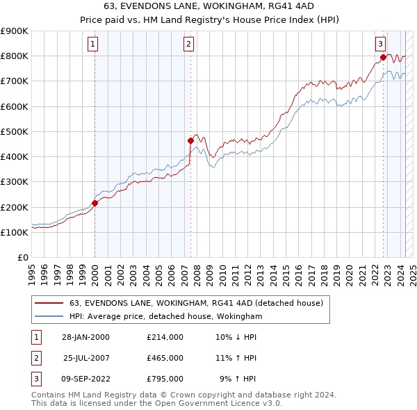 63, EVENDONS LANE, WOKINGHAM, RG41 4AD: Price paid vs HM Land Registry's House Price Index