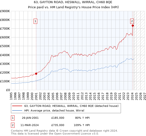 63, GAYTON ROAD, HESWALL, WIRRAL, CH60 8QE: Price paid vs HM Land Registry's House Price Index