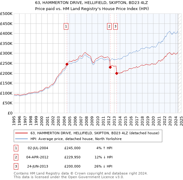 63, HAMMERTON DRIVE, HELLIFIELD, SKIPTON, BD23 4LZ: Price paid vs HM Land Registry's House Price Index