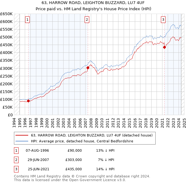 63, HARROW ROAD, LEIGHTON BUZZARD, LU7 4UF: Price paid vs HM Land Registry's House Price Index