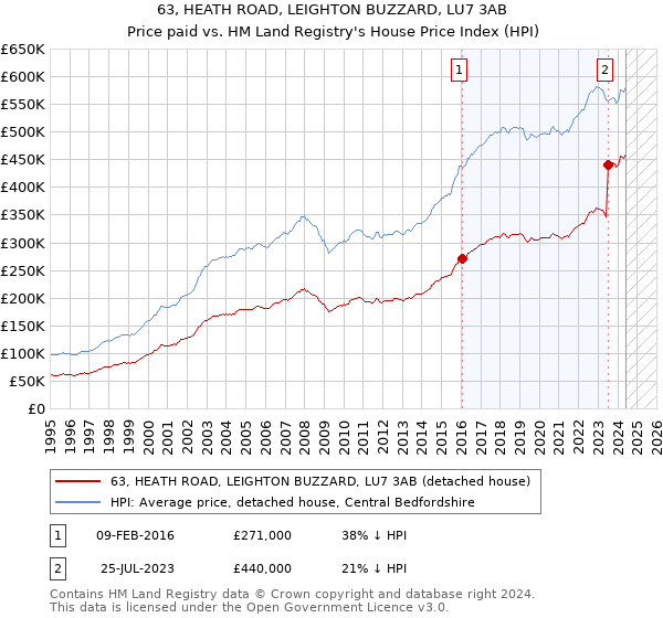 63, HEATH ROAD, LEIGHTON BUZZARD, LU7 3AB: Price paid vs HM Land Registry's House Price Index