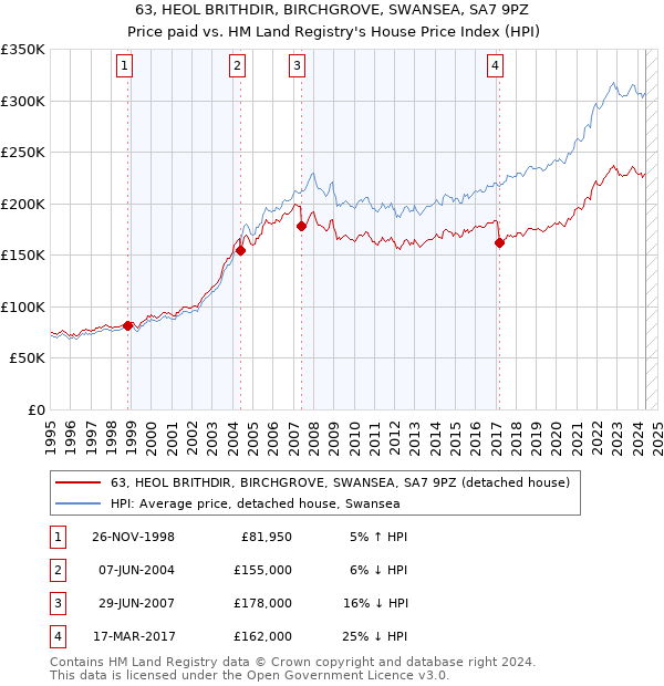 63, HEOL BRITHDIR, BIRCHGROVE, SWANSEA, SA7 9PZ: Price paid vs HM Land Registry's House Price Index