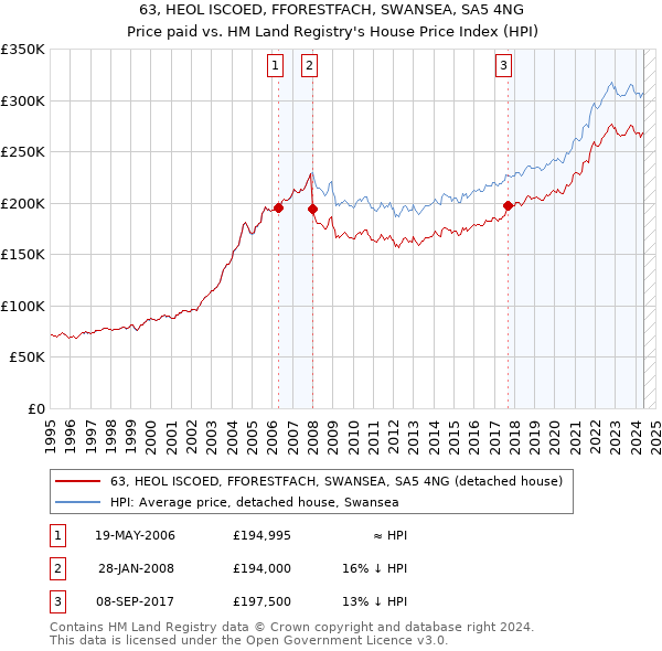 63, HEOL ISCOED, FFORESTFACH, SWANSEA, SA5 4NG: Price paid vs HM Land Registry's House Price Index