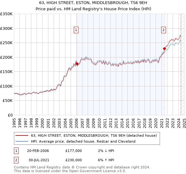 63, HIGH STREET, ESTON, MIDDLESBROUGH, TS6 9EH: Price paid vs HM Land Registry's House Price Index