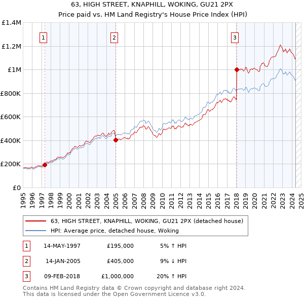 63, HIGH STREET, KNAPHILL, WOKING, GU21 2PX: Price paid vs HM Land Registry's House Price Index