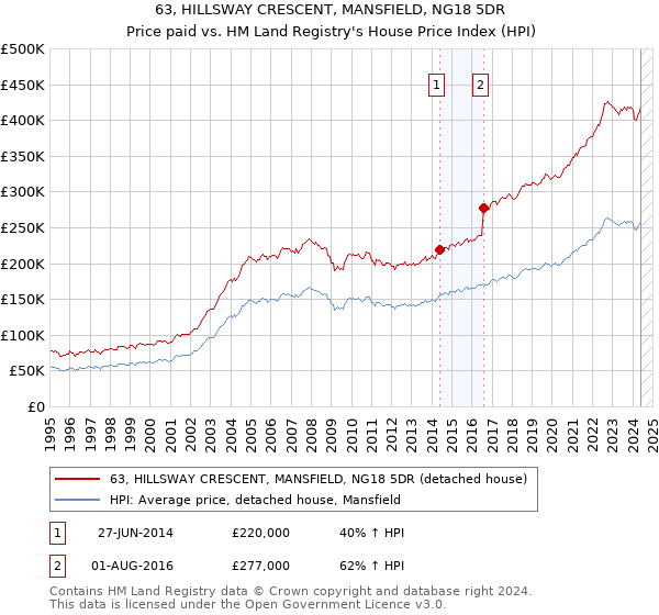 63, HILLSWAY CRESCENT, MANSFIELD, NG18 5DR: Price paid vs HM Land Registry's House Price Index